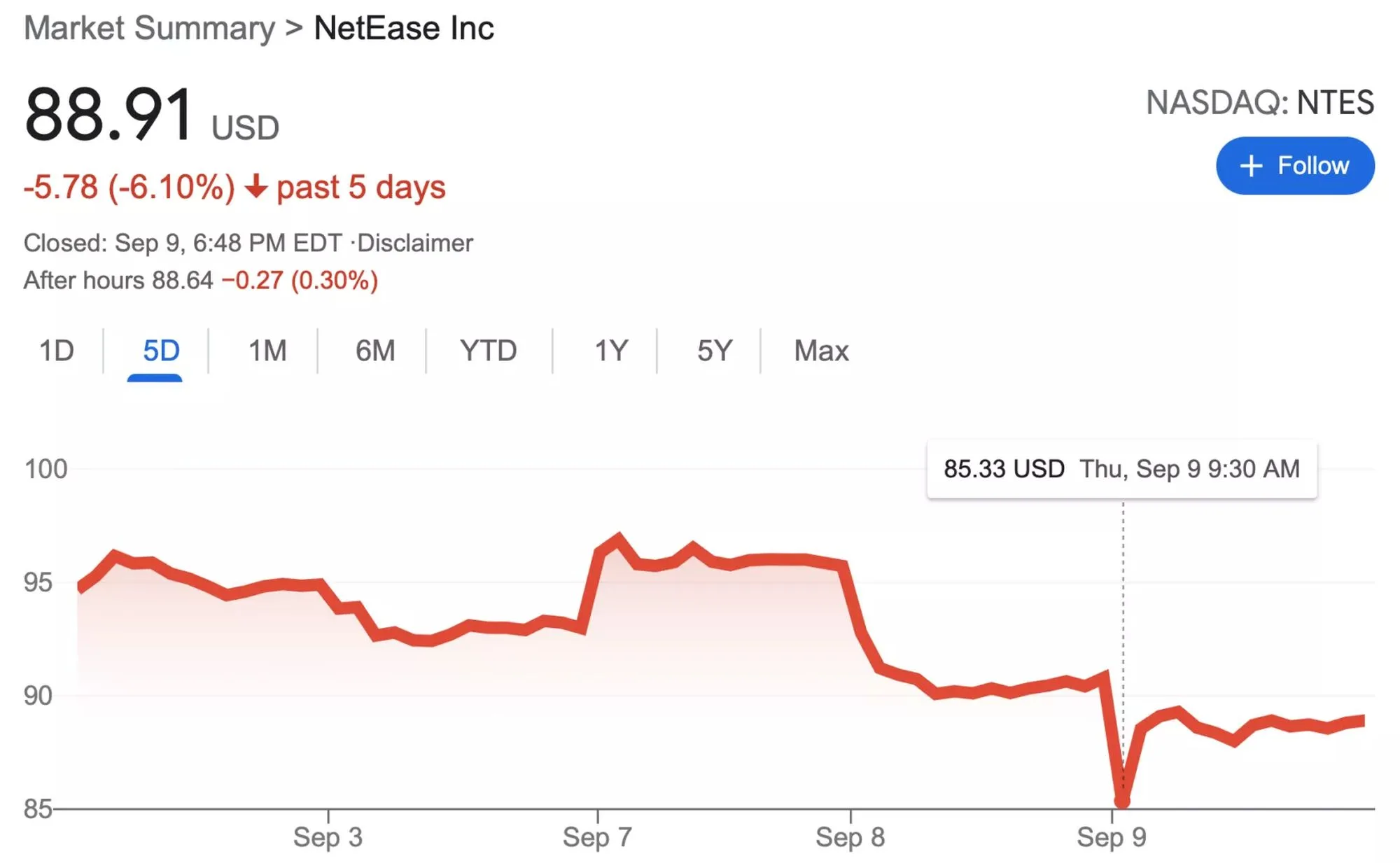 Tencent, NetEase Lose Over US$60 Billion In Shares After Being Summoned By Chinese Regulators 3 Netease share 9 Sept