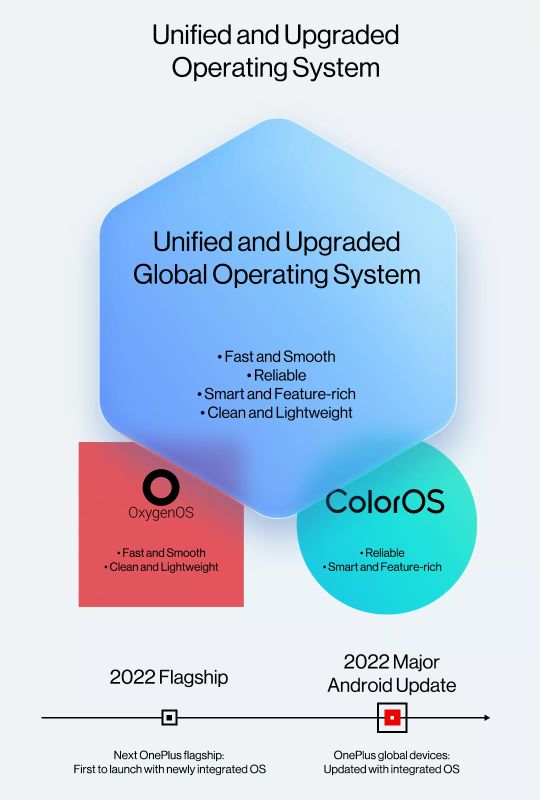 OnePlus Unified OS