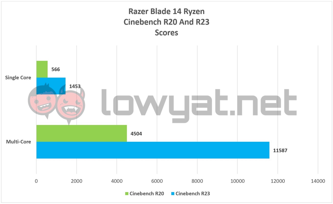Razer Blade 14 Ryzen Cinebench R20 R23