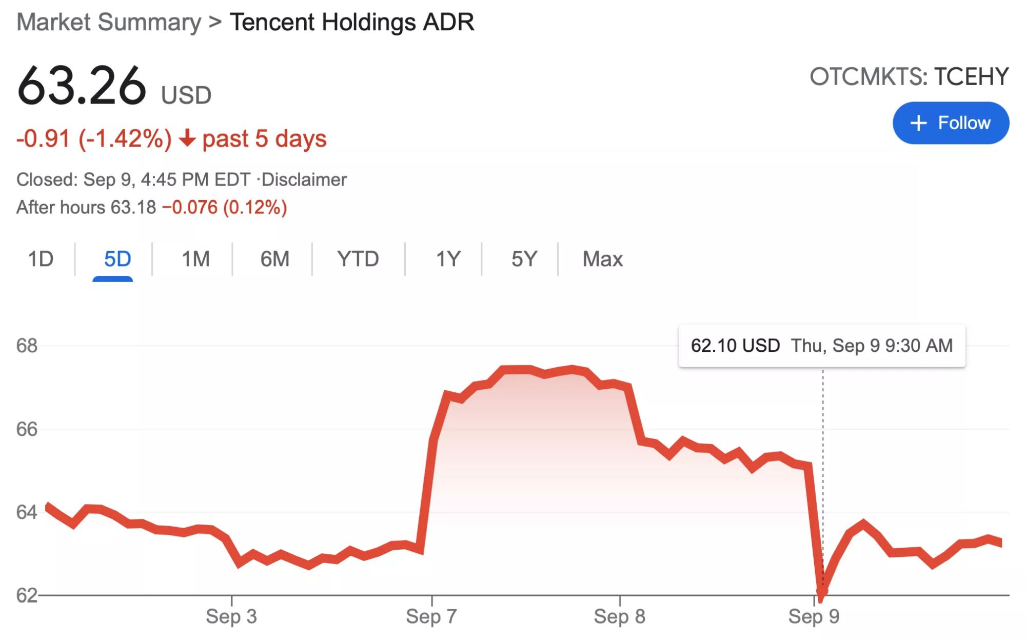 Tencent share 9 sept