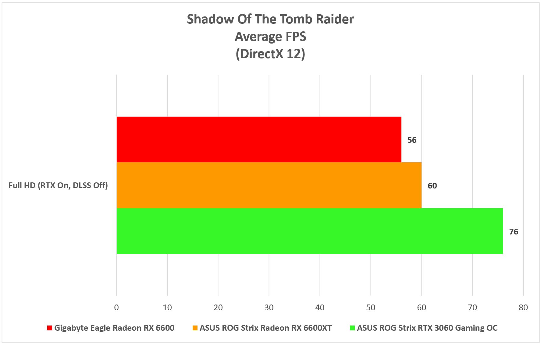 Gigabyte Eagle Radeon RX 6600 Games Shadow Tomb Raider