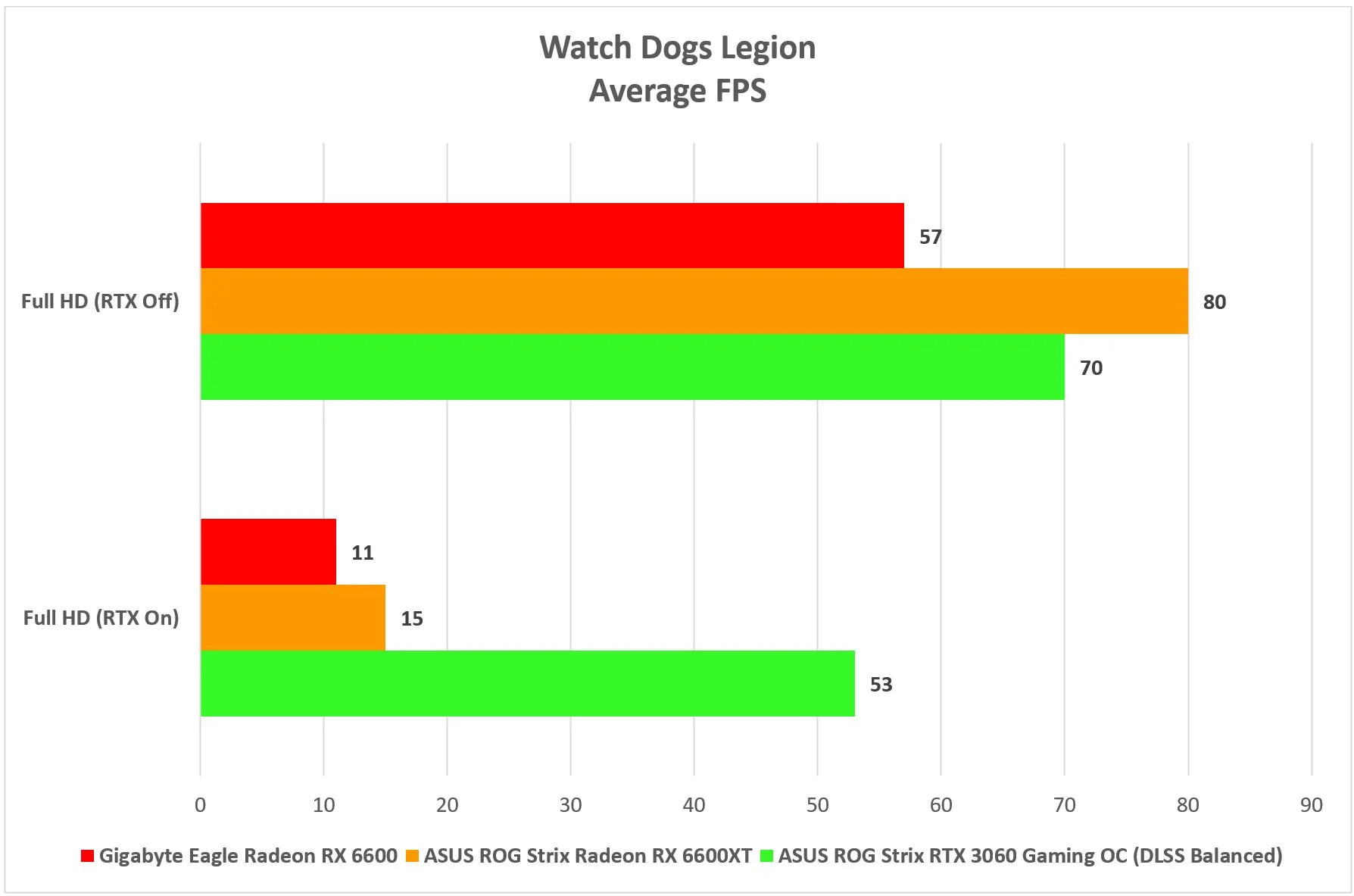 Gigabyte Eagle Radeon RX 6600 Games Watch Dogs Legion