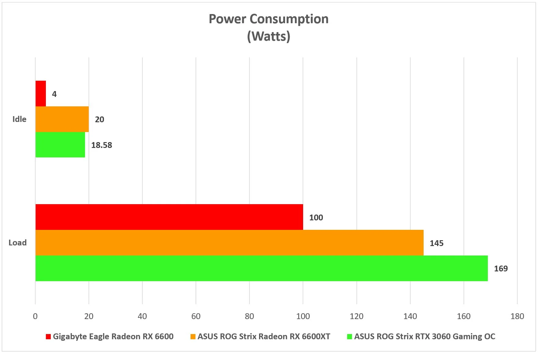 Gigabyte Eagle Radeon RX 6600 Power Consumption