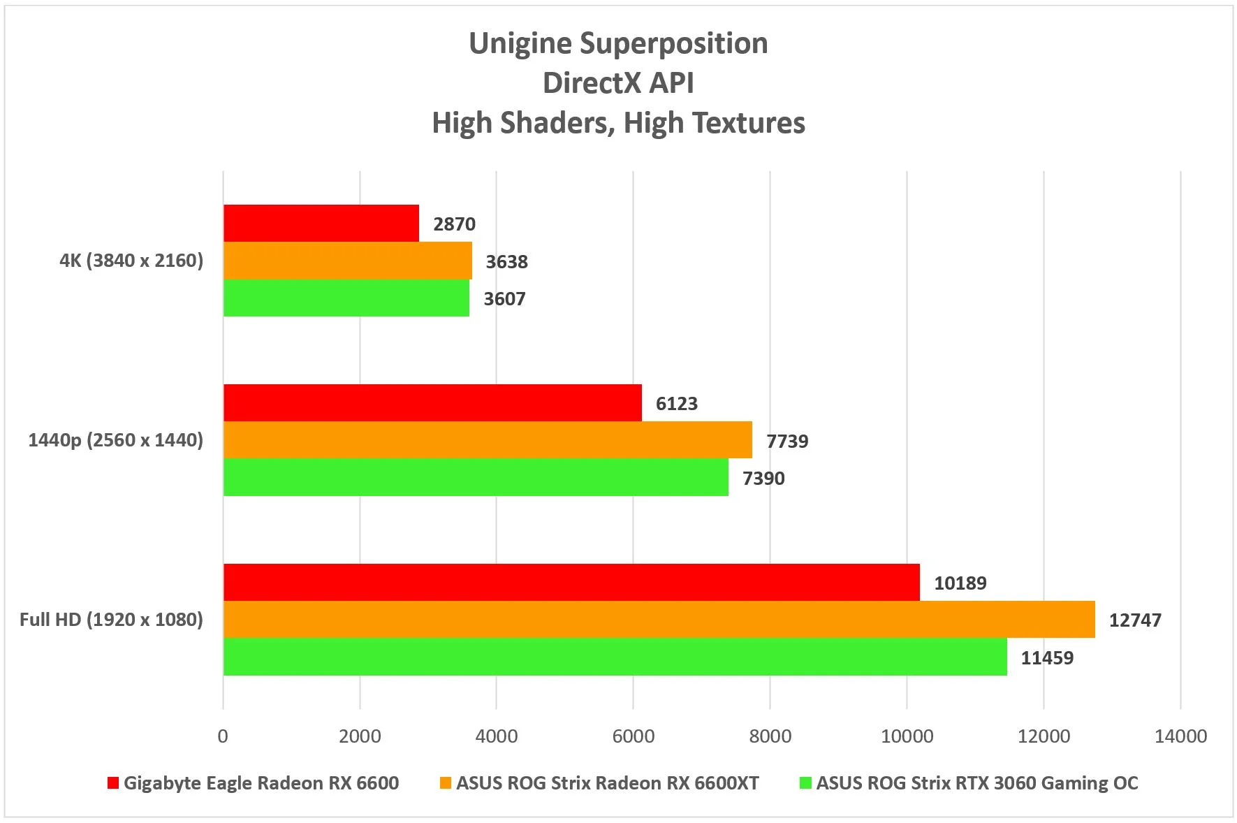 Gigabyte Eagle Radeon RX 6600 Unigine Superposition