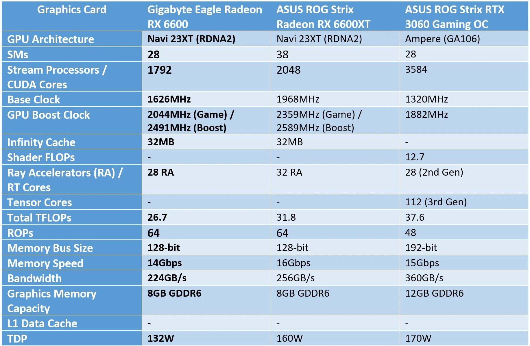 Gigabyte Eagle Radeon RX 6600 specs sheet