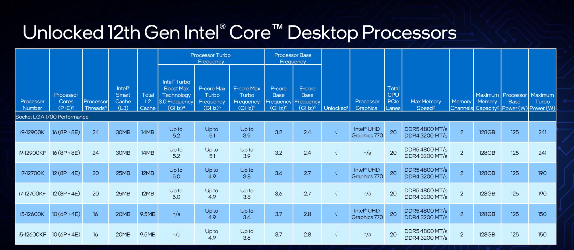 Intel 12th generation alder lake SKUs