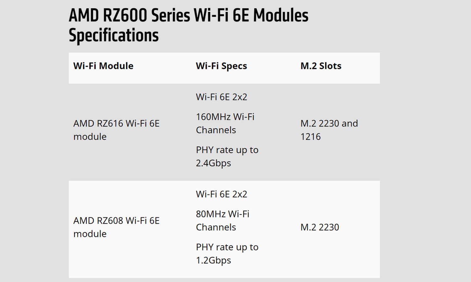 AMD MediaTek RZ600 Series WiFi 6E modules