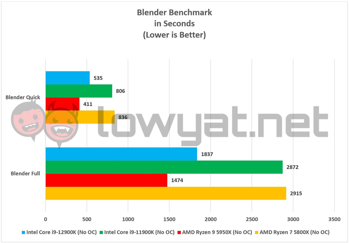 Intel Core i9 12900K Blender Benchmark