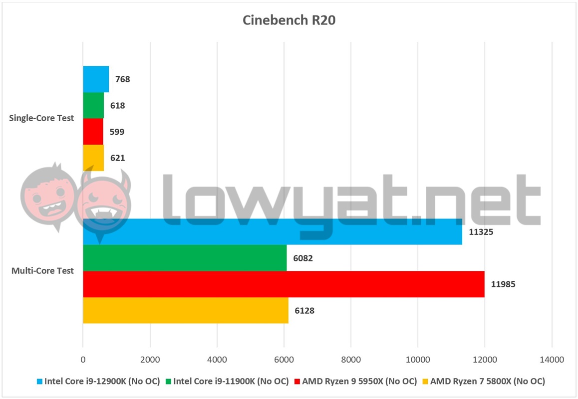 Intel Core i9 12900K Cinebench R20