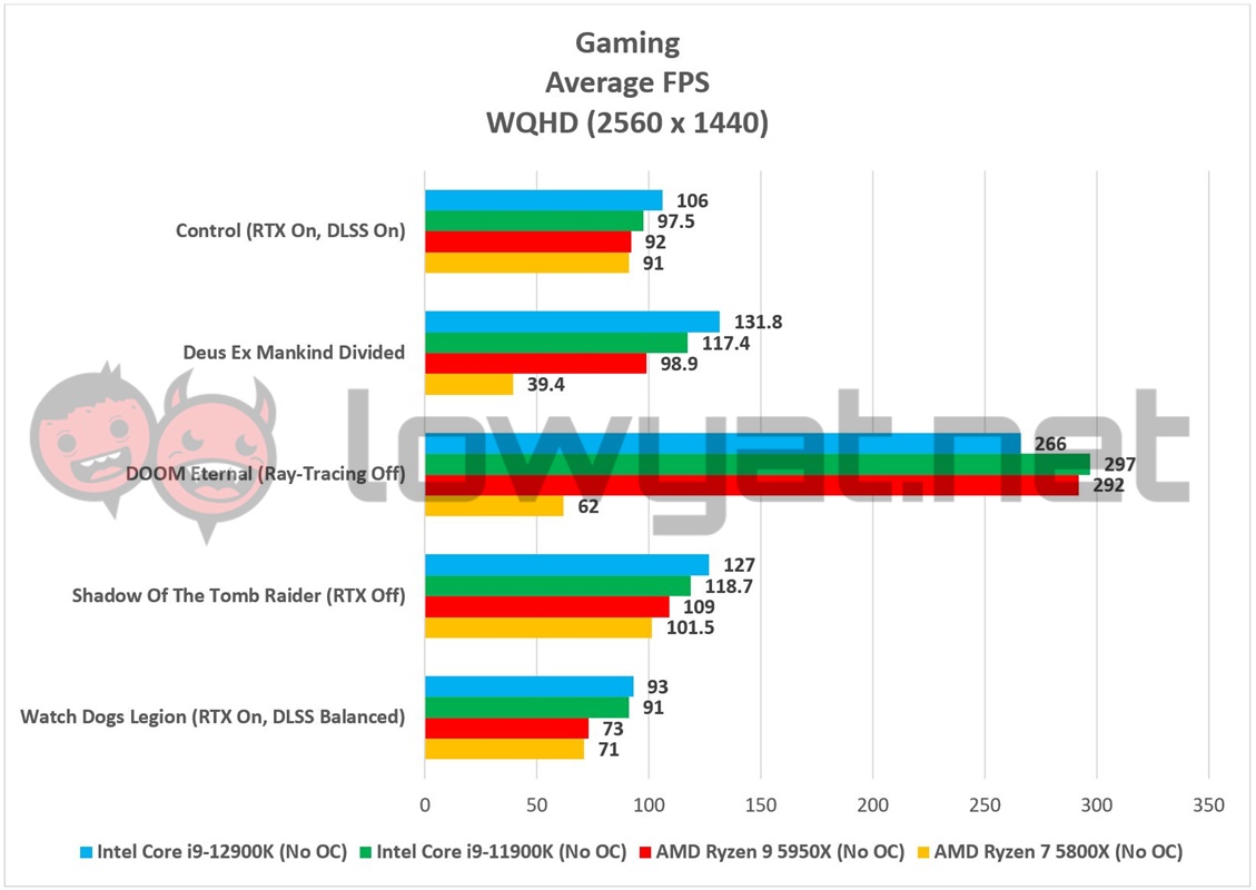 Intel Core i9 12900K Gaming 1440p