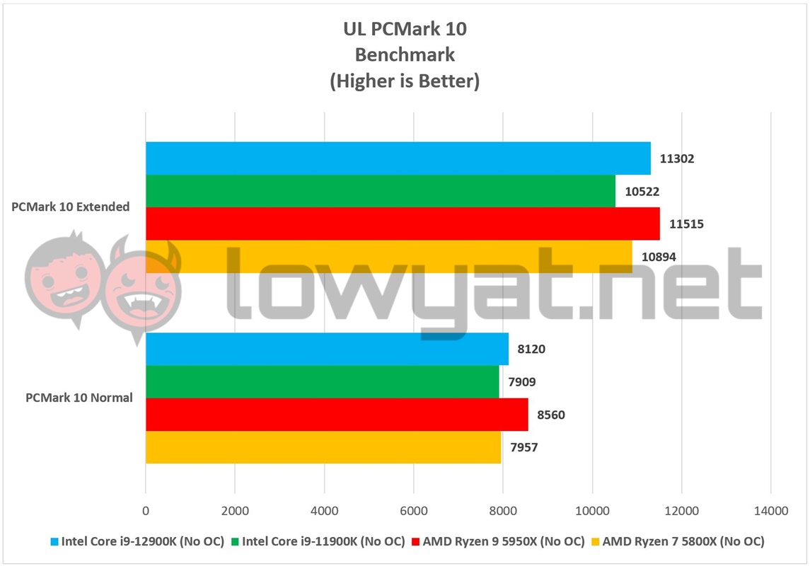 Intel Core i9 12900K PCMark 10