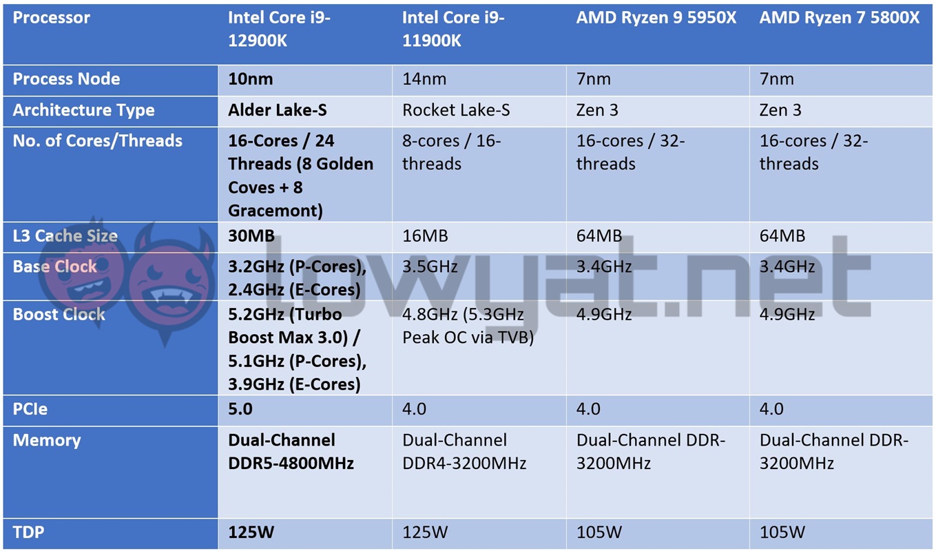Intel Core i9 12900K Specs Sheet 2