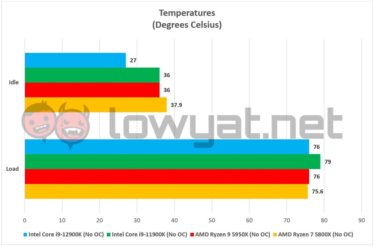 Intel Core i9 12900K Temperature