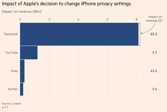 apple app tracking transparency impact on social media platforms