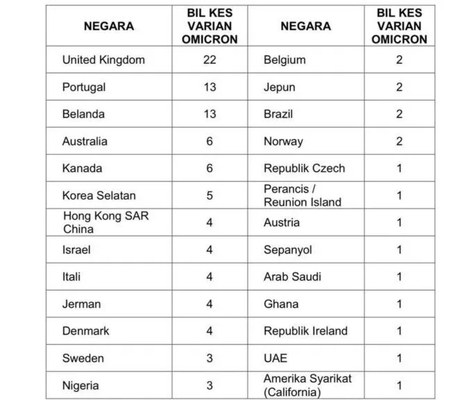 countries with reported omicron covid-19 cases