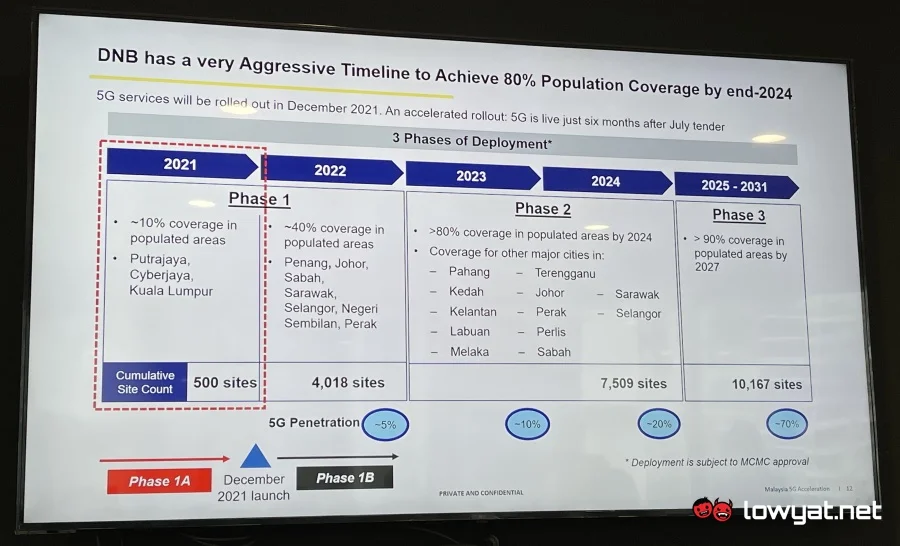 dnb 5g rollout timeline 01