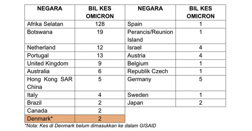 list of countries with Omicron variant covid-19 cases