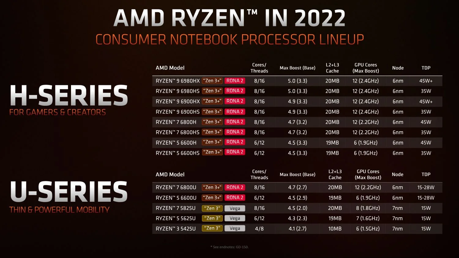 AMD Ryzen 6000 series Mobile SKUs