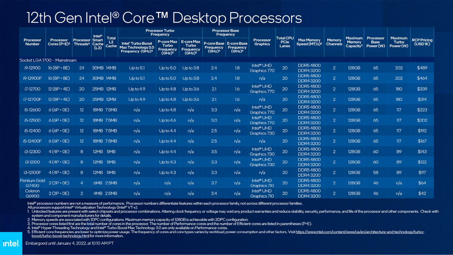 Om toestemming te geven Nietje Top Intel Expands 12th Generation Desktop CPU Lineup And 600 Series Chipset -  Lowyat.NET