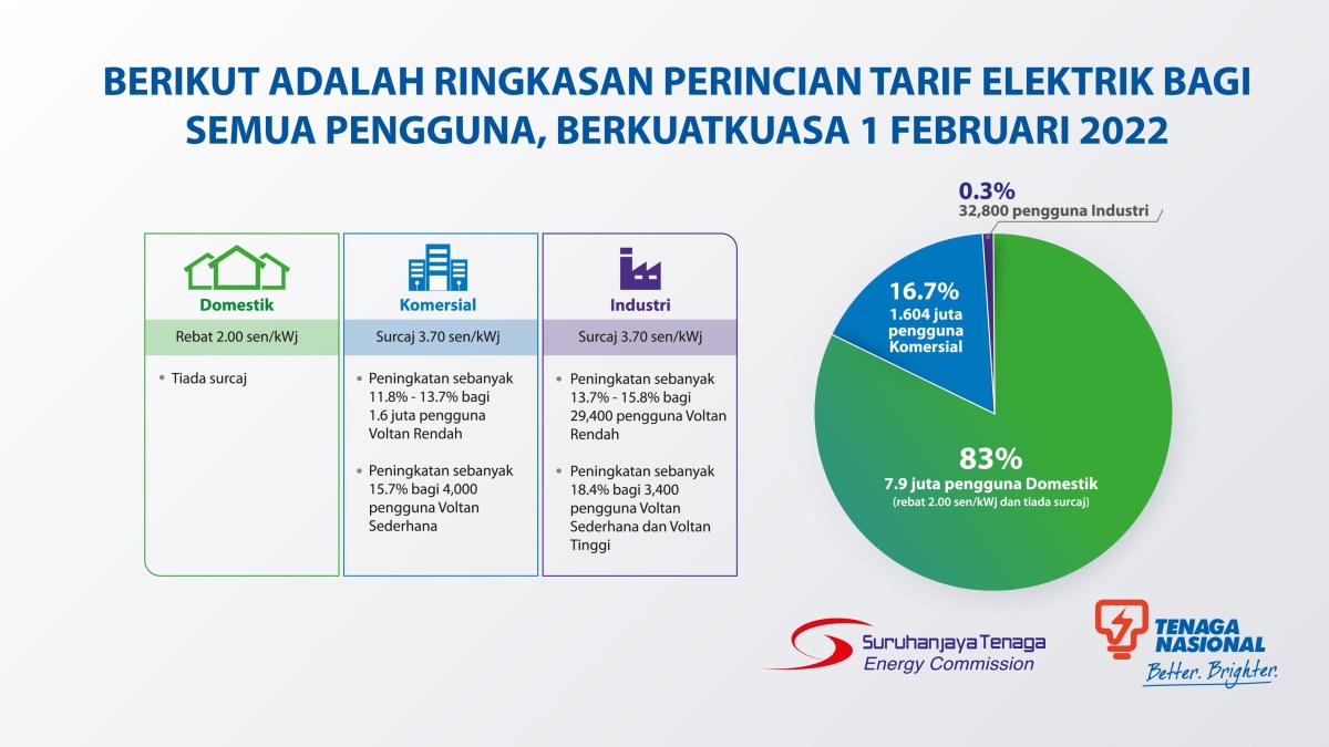 energy commission tnb electricity tariff