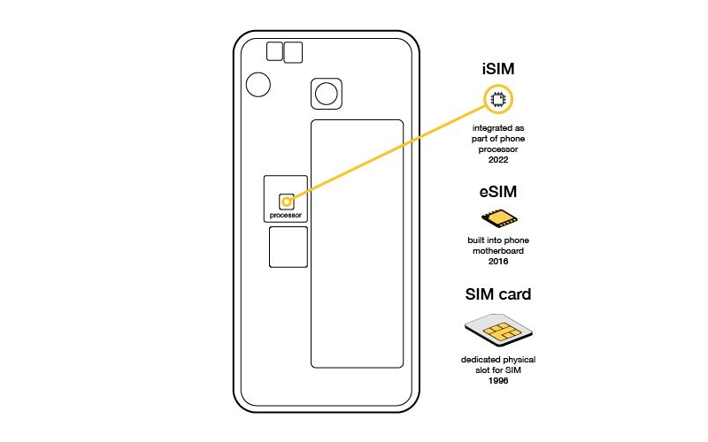 Qualcomm, Vodafone et Thales présentent le premier smartphone fonctionnel avec technologie SIM intégrée