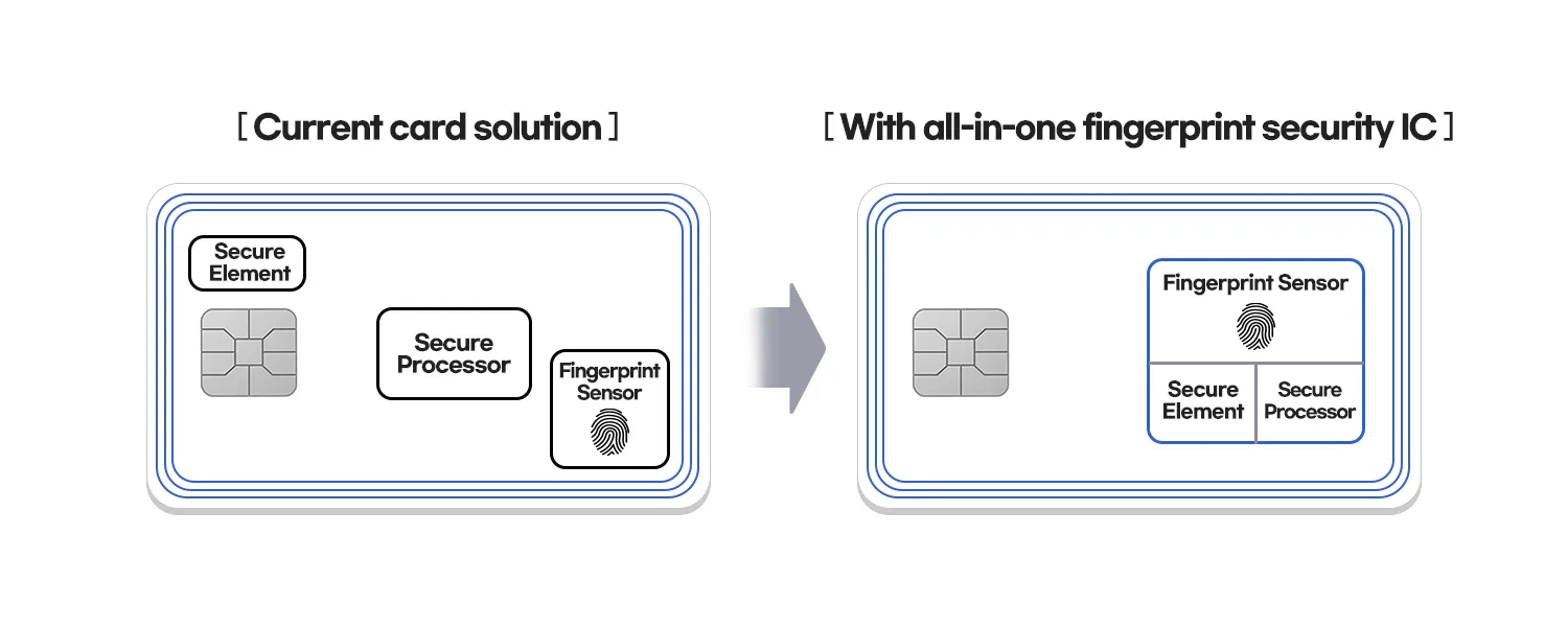 samsung fingerprint biometric card S3B512C chip
