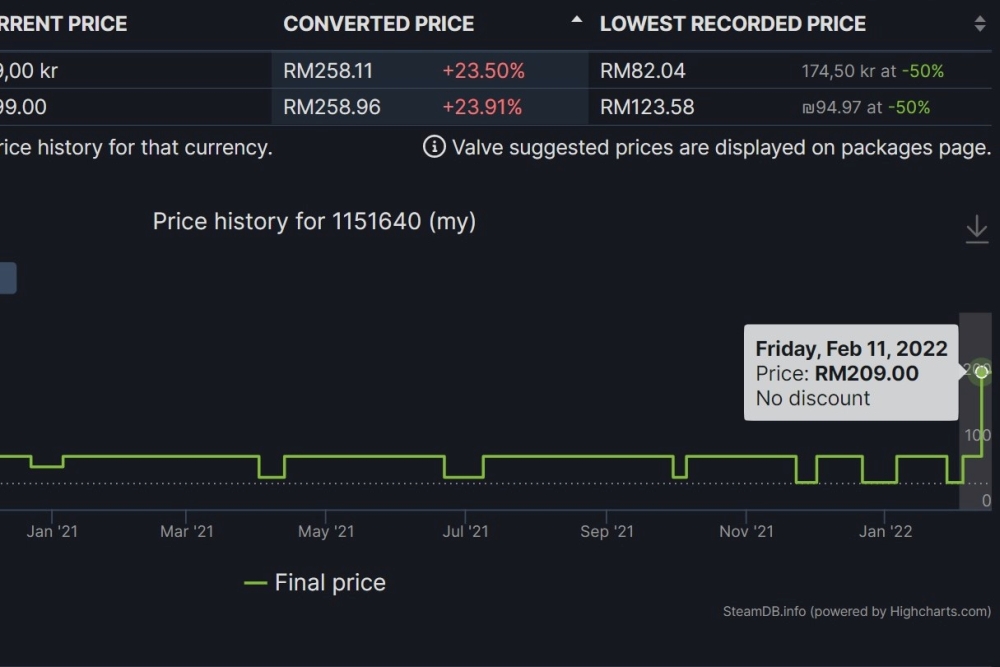 Horizon Zero Dawn Steam price hike on SteamDB