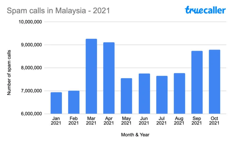truecaller spam calls malaysia