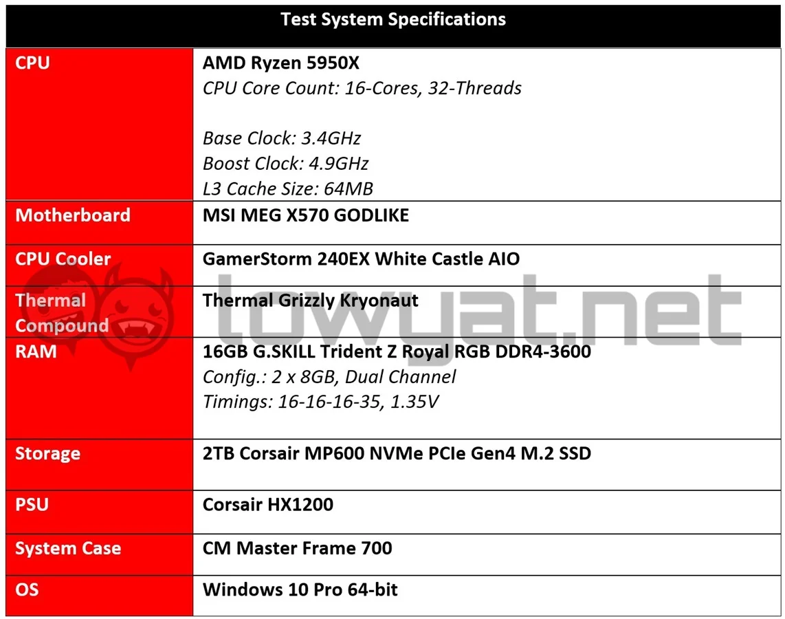 2022 Testbench Specification AMD Ryzen 9 5950X