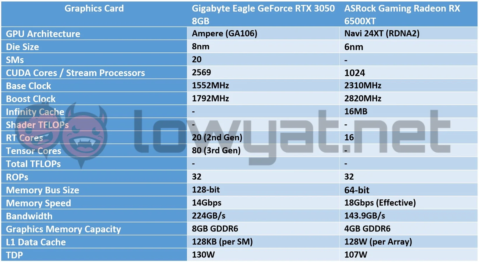 Gigabyte RTX 3050 vs ASRock Radeon RX 6500XT Specs Sheet