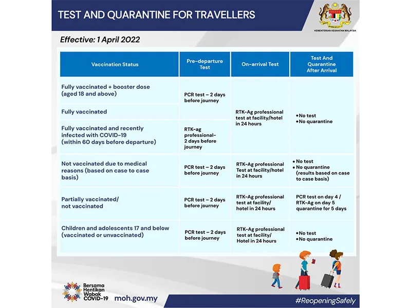 malaysia endemic transition phase travel quarantine sop