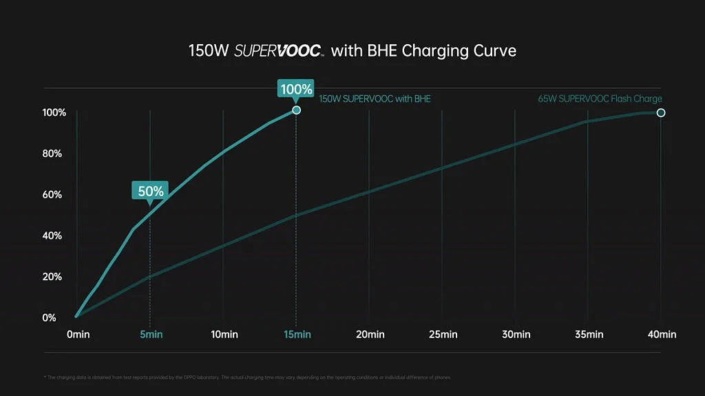oppo 150w supervooc charging