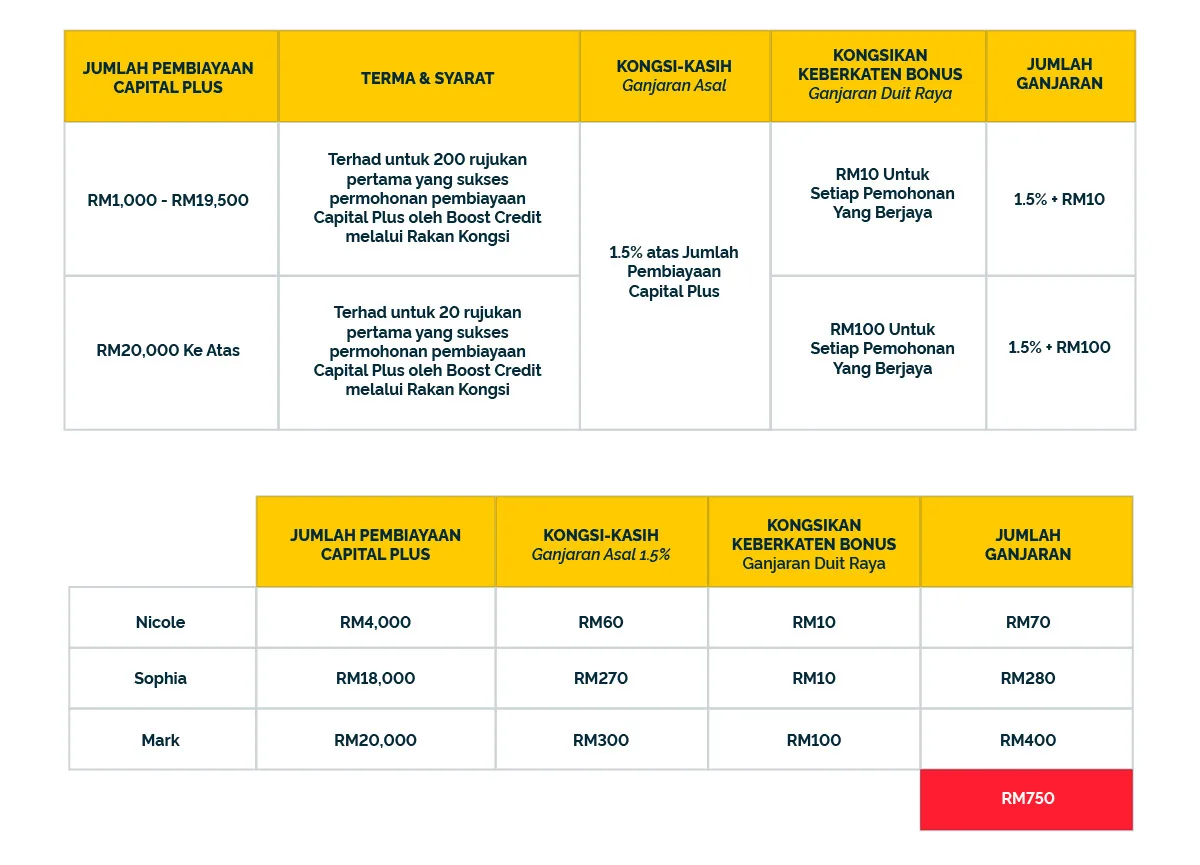 Kongsi Klub Axiata Digital Capital Plus