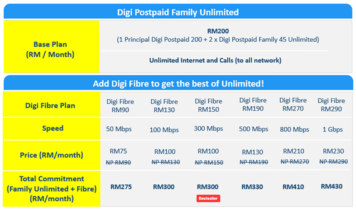 Digi Family Unlimited Plan Fibre lowyat