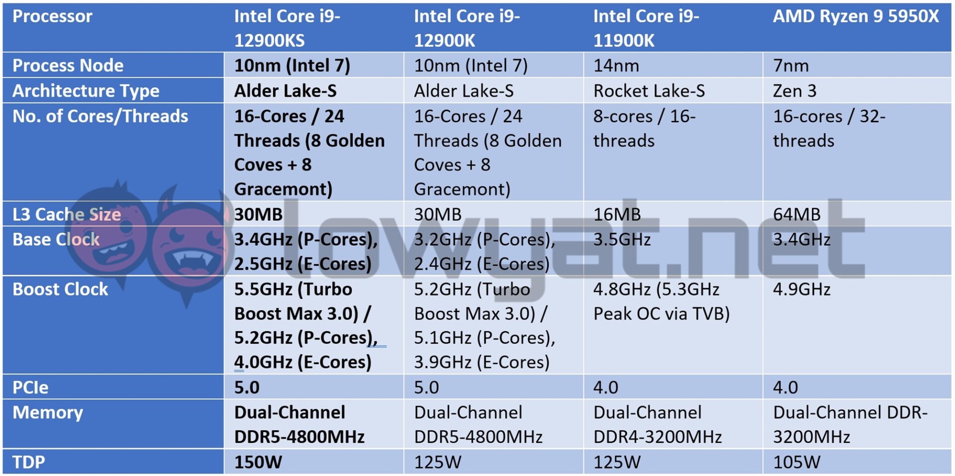 Test du Intel Core i9-12900KS : processeur puissant et énergivore –
