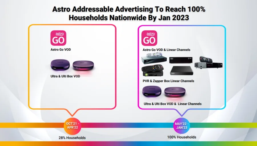astro addressable advertising