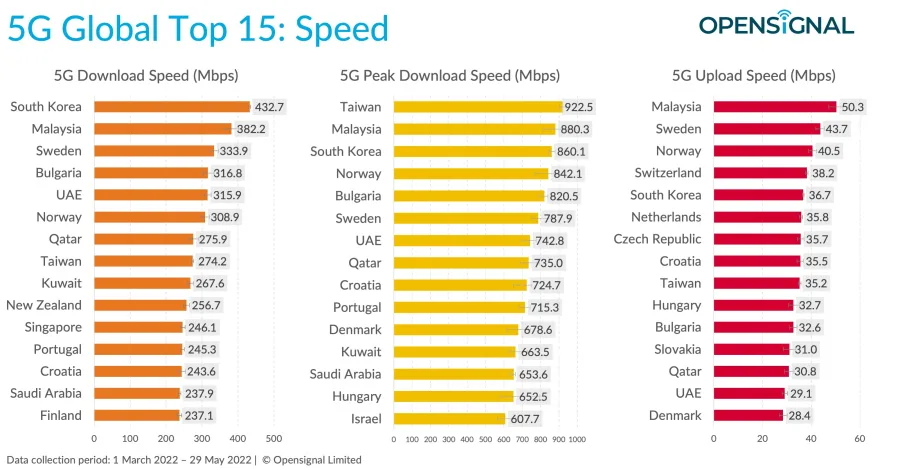 Opensignal - Benchmarking the Global 5G Experience - June 2022