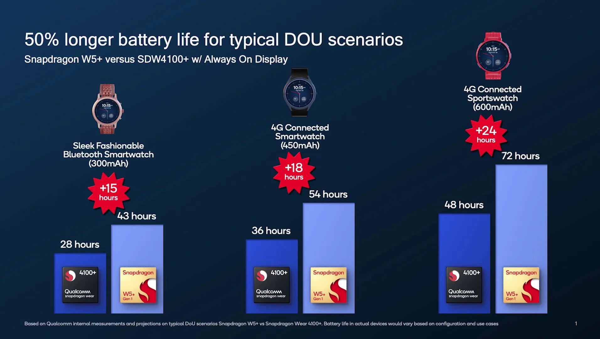 qualcomm snapdragon w5 plus gen 1 battery life