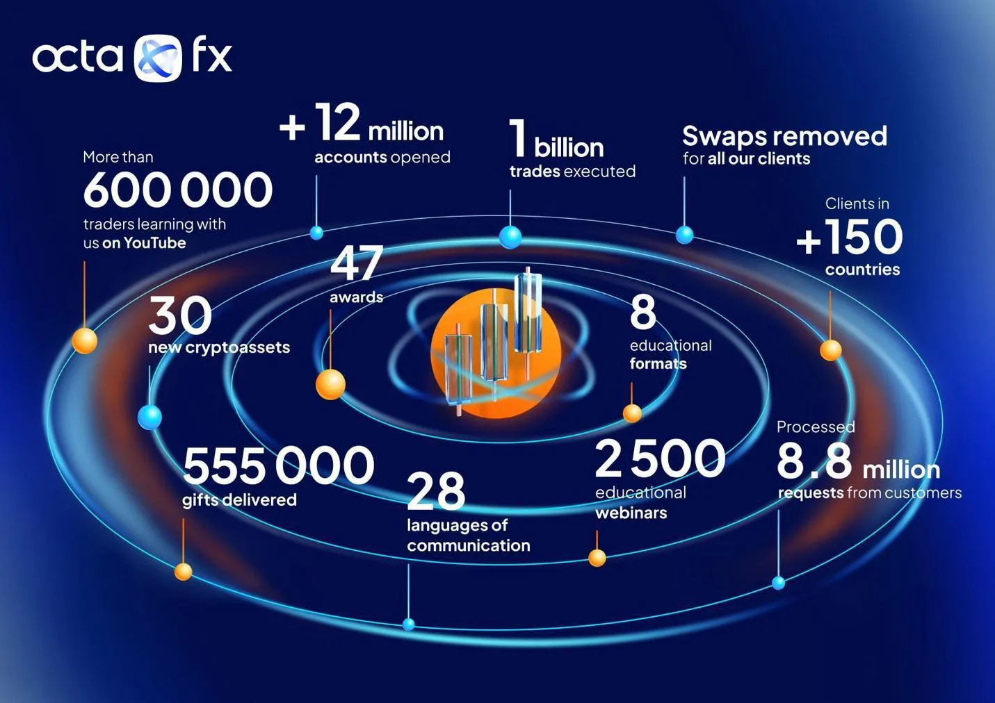OctaFX 11 anniversary