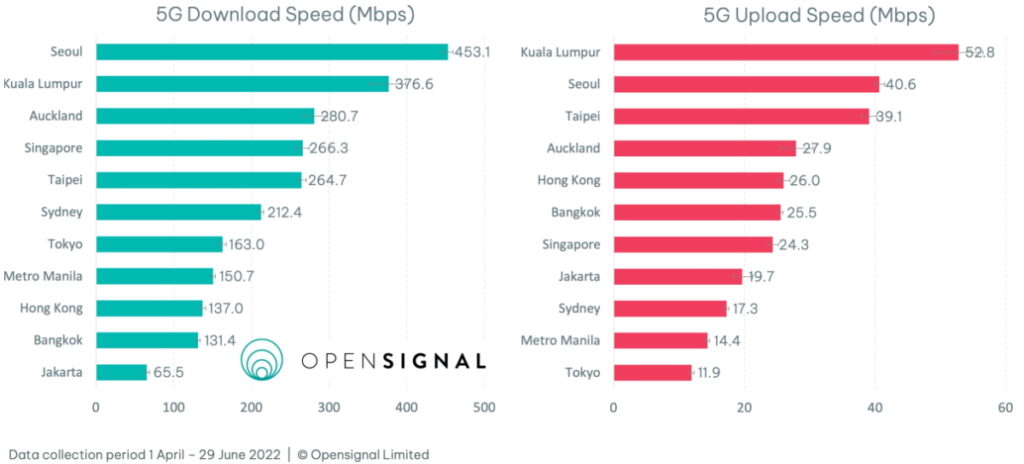 5G Experience In APAC’s Biggest Cities - Opensignal - Kuala Lumpur