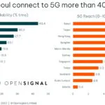 5G Experience In APAC’s Biggest Cities - Opensignal