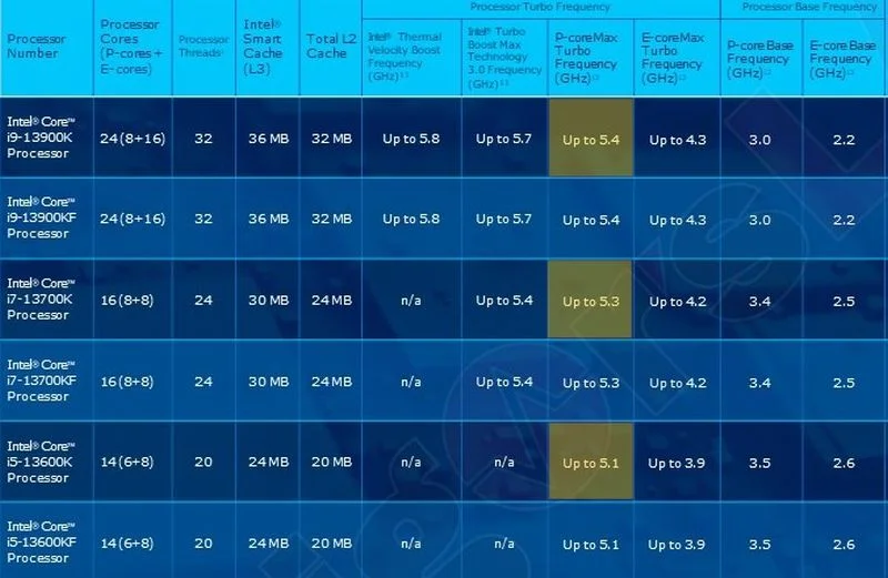 Igors Lab Intel 13th gen leak specs sheet
