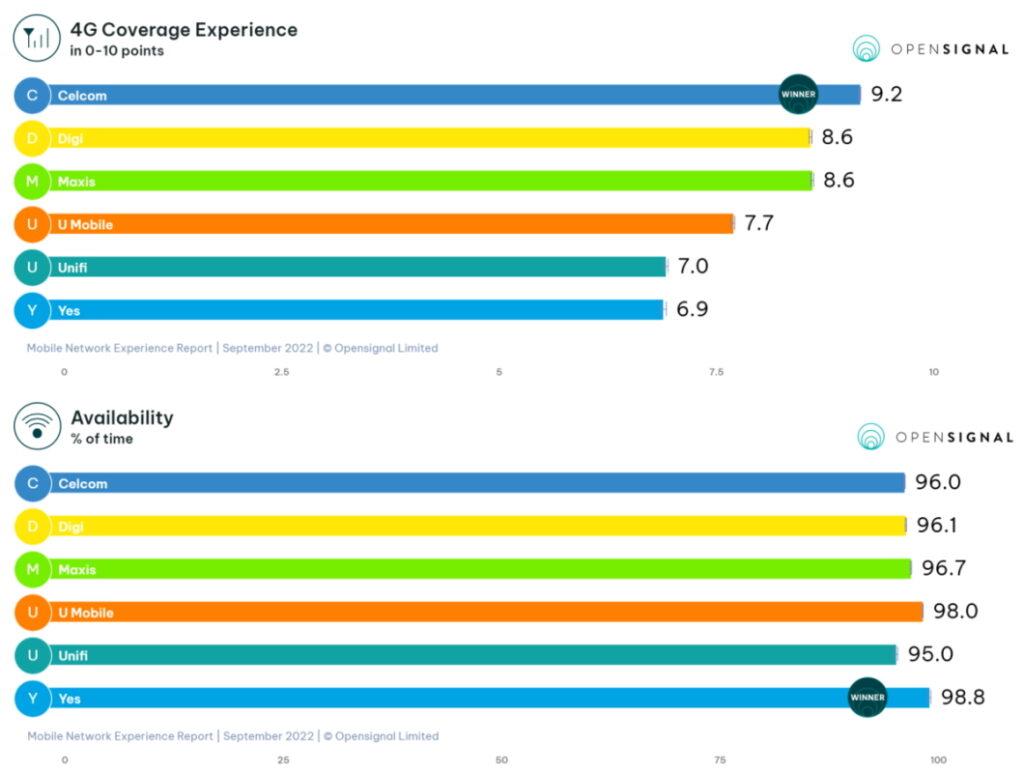 Opensignal Network Experience Report Malaysia - Sept 2022