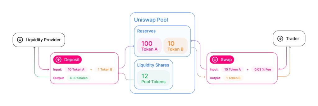 Pools de liquidités Uniswap