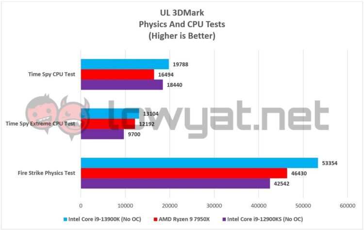 Intel Core i9 13900K Review: Top-Tier Raptor Power - Lowyat.NET