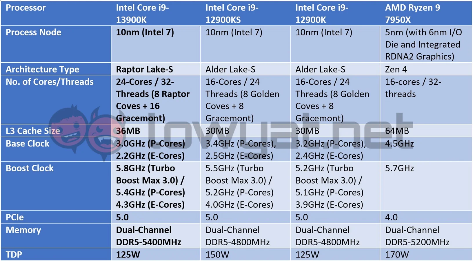 Intel Core i9 13900K Specs Sheet 2