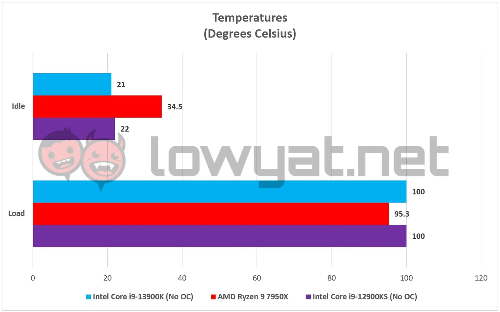 Intel Core i9 13900K Temperatures