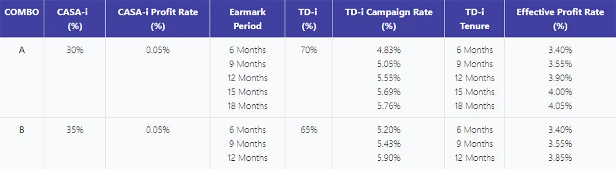 MBSB Bank Banking CASA-i Term Deposit-i PrimeWin