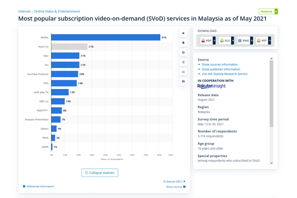 Malaysia streaming service breakdown May 2021