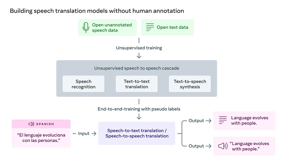 Meta Universal Speech Translator Hokkien AI Translate